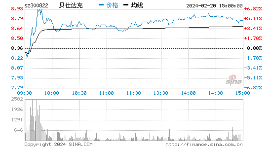 贝仕达克[300822]股票行情 股价K线图