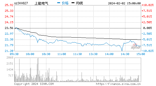 上能电气[300827]股票行情 股价K线图