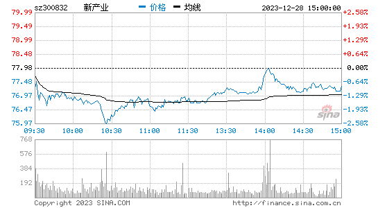 新产业[300832]股票行情 股价K线图