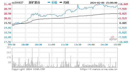浙矿股份[300837]股票行情 股价K线图