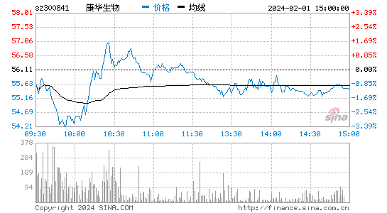 康华生物[300841]股票行情 股价K线图