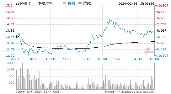 中船汉光[300847]股票行情 股价K线图