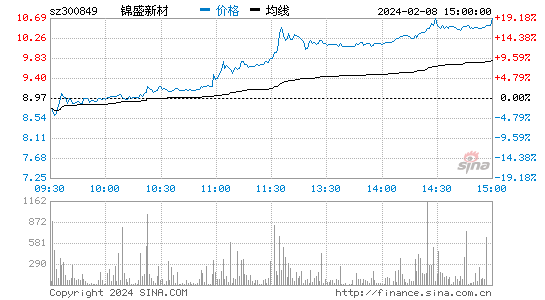 锦盛新材[300849]股票行情 股价K线图