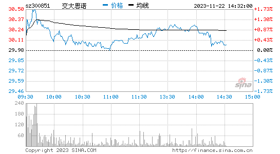 交大思诺[300851]股票行情 股价K线图