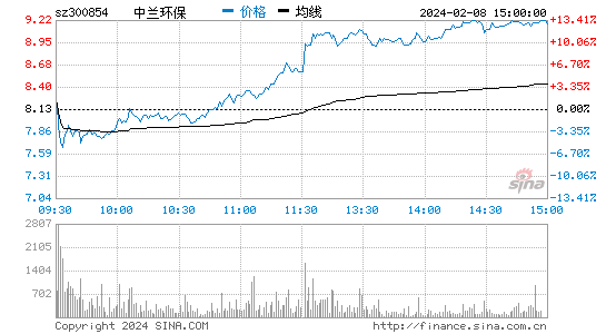 中兰环保[300854]股票行情 股价K线图
