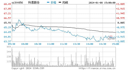 科思股份[300856]股票行情 股价K线图
