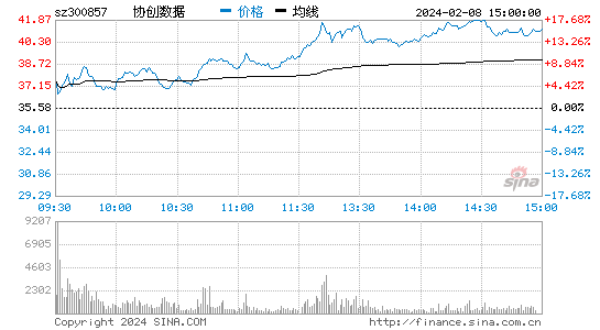 协创数据[300857]股票行情 股价K线图