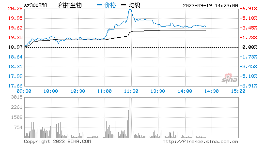 科拓生物[300858]股票行情 股价K线图