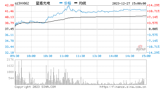 蓝盾光电[300862]股票行情 股价K线图