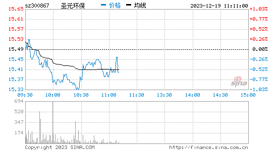 圣元环保[300867]股票行情 股价K线图