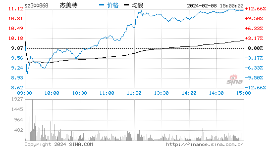 杰美特[300868]股票行情 股价K线图