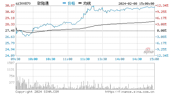 欧陆通[300870]股票行情 股价K线图