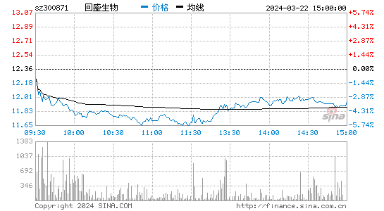 回盛生物[300871]股票行情 股价K线图