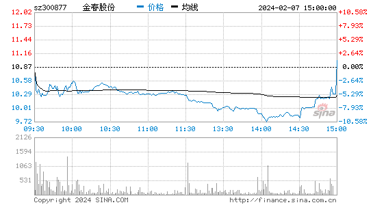 金春股份[300877]股票行情 股价K线图