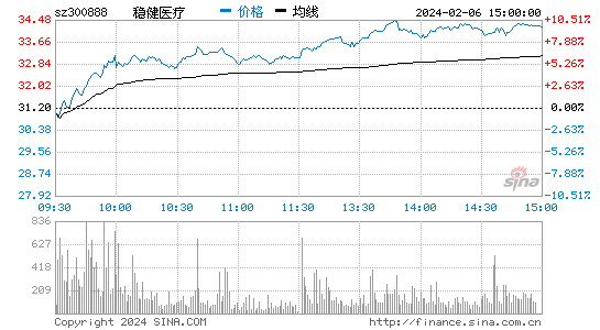 稳健医疗[300888]股票行情 股价K线图