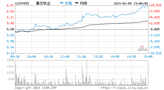 惠云钛业[300891]股票行情 股价K线图