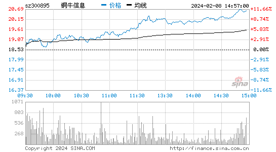 铜牛信息[300895]股票行情 股价K线图