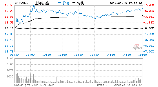 上海凯鑫[300899]股票行情 股价K线图