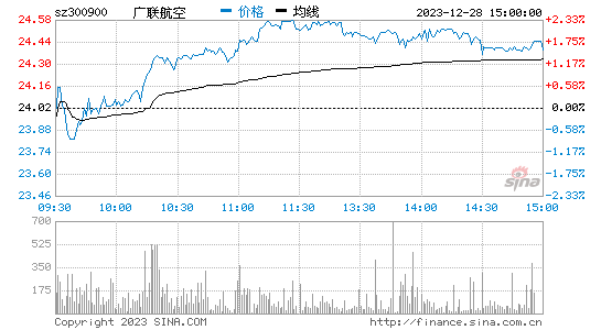 广联航空[300900]股票行情 股价K线图