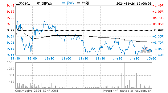中胤时尚[300901]股票行情 股价K线图