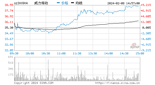 威力传动[300904]股票行情 股价K线图
