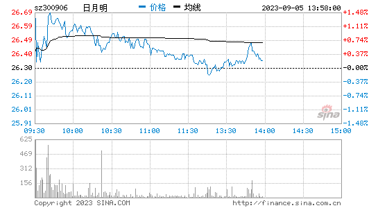 日月明[300906]股票行情 股价K线图