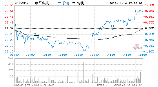 康平科技[300907]股票行情 股价K线图