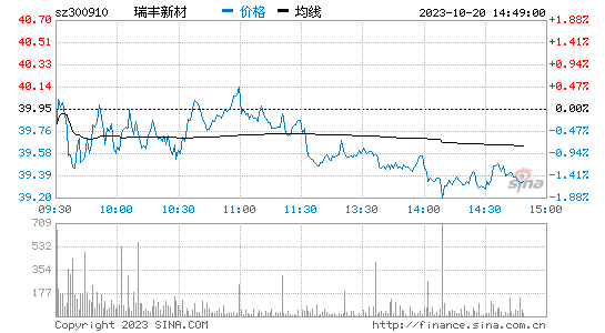 瑞丰新材[300910]股票行情 股价K线图
