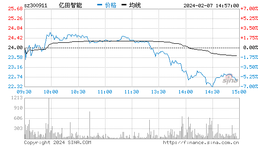 亿田智能[300911]股票行情 股价K线图
