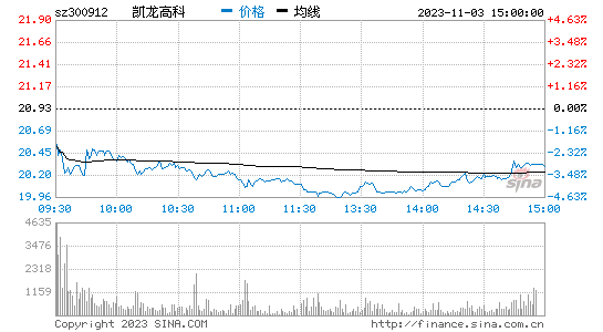 凯龙高科[300912]股票行情 股价K线图