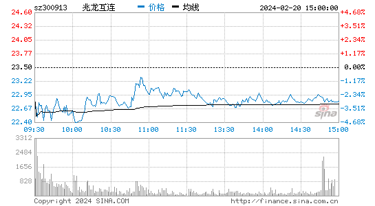 兆龙互连[300913]股票行情 股价K线图