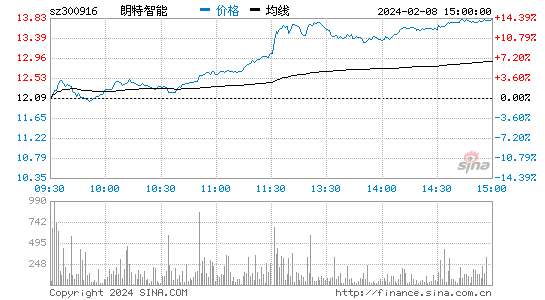 朗特智能[300916]股票行情 股价K线图