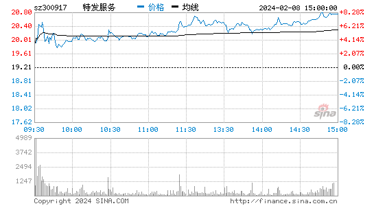 特发服务[300917]股票行情 股价K线图