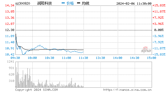 润阳科技[300920]股票行情 股价K线图