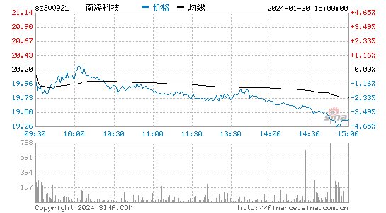 南凌科技[300921]股票行情 股价K线图