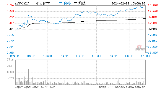 江天化学[300927]股票行情 股价K线图