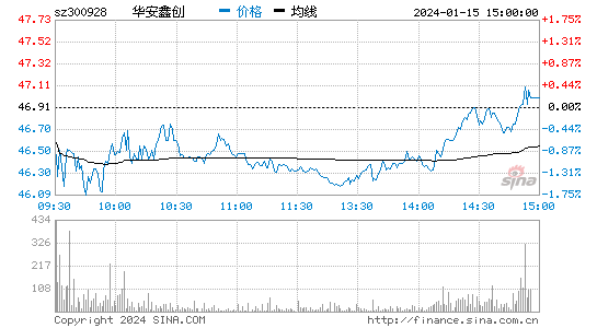 华安鑫创[300928]股票行情 股价K线图