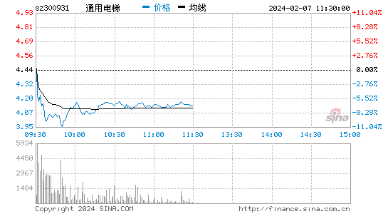 通用电梯[300931]股票行情 股价K线图
