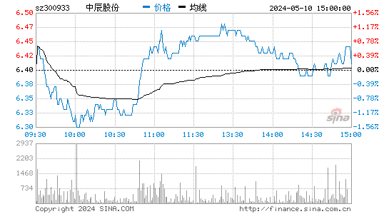 中辰股份[300933]股票行情 股价K线图