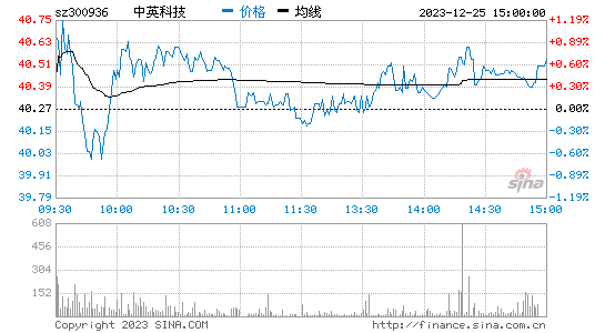 中英科技[300936]股票行情 股价K线图