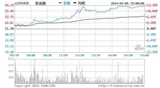 秋田微[300939]股票行情 股价K线图