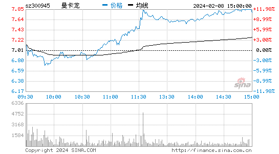 曼卡龙[300945]股票行情 股价K线图