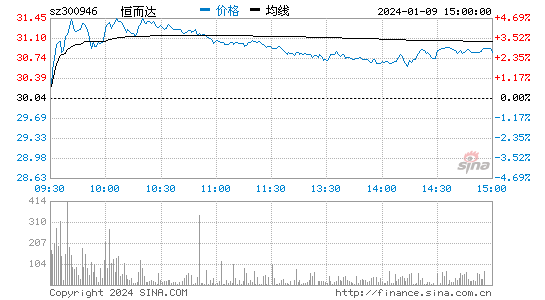 恒而达[300946]股票行情 股价K线图