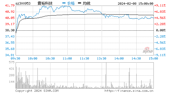 震裕科技[300953]股票行情 股价K线图