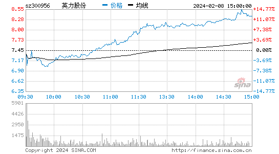 英力股份[300956]股票行情 股价K线图