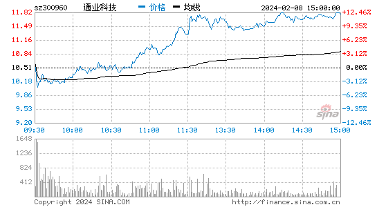 通业科技[300960]股票行情 股价K线图