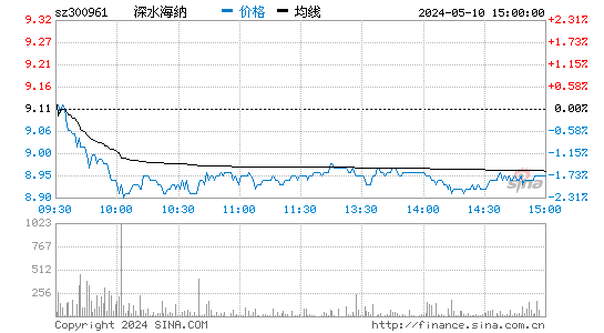 深水海纳[300961]股票行情 股价K线图