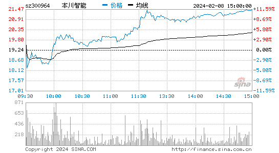 本川智能[300964]股票行情 股价K线图
