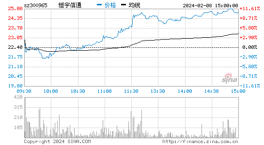恒宇信通[300965]股票行情 股价K线图