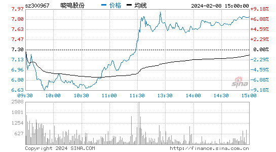 晓鸣股份[300967]股票行情 股价K线图